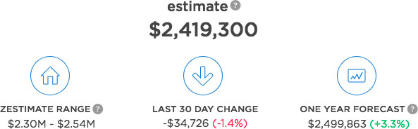 Home property estimate